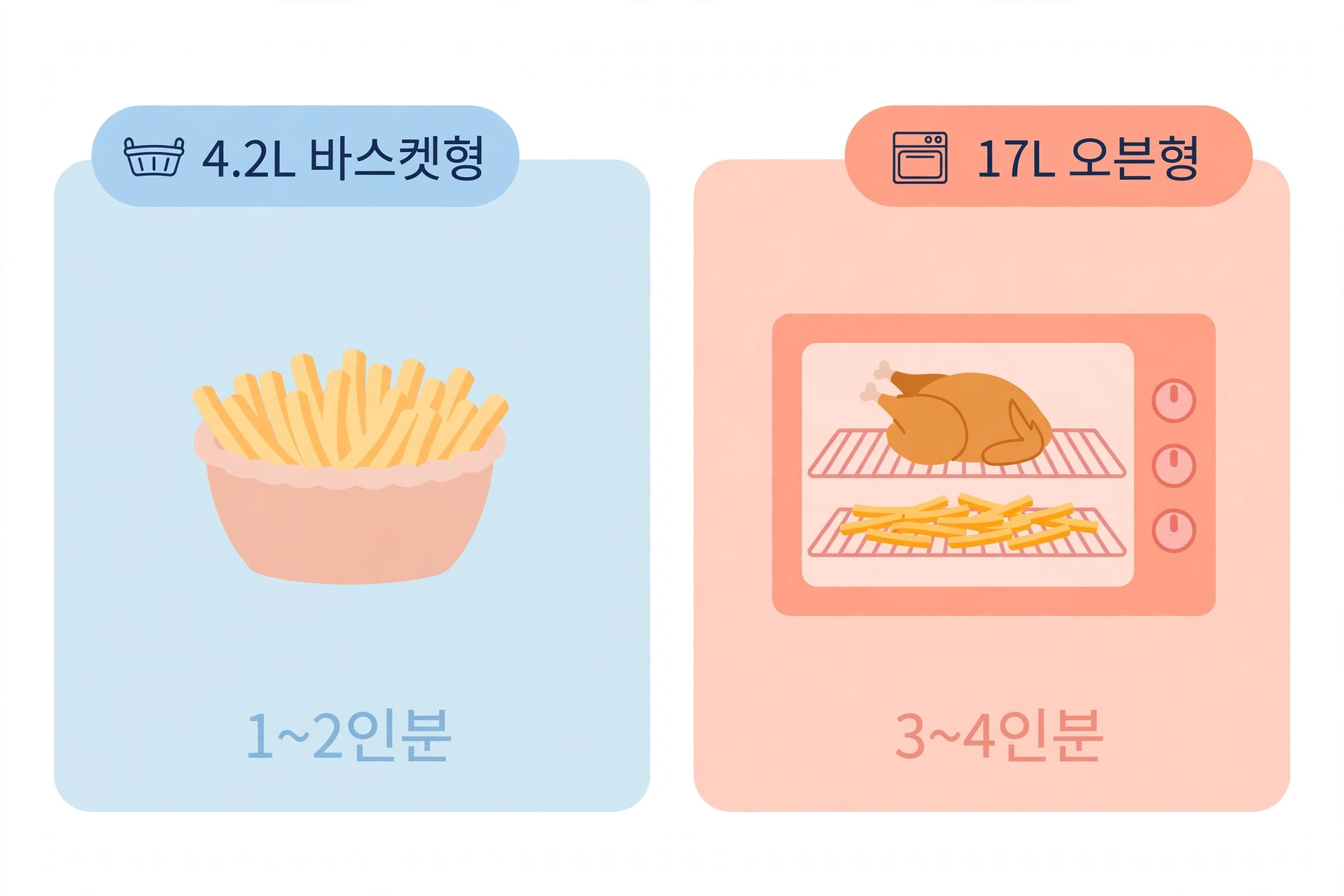 바스켓형과 오븐형의 한 번 조리량 비교 도식