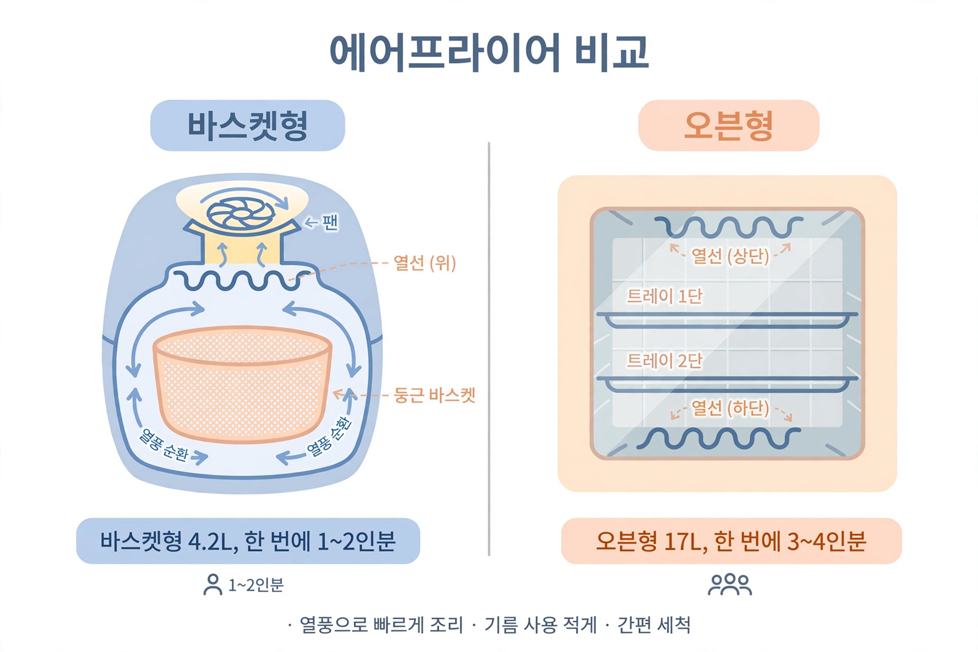 바스켓형과 오븐형 에어프라이어 구조 비교 도식