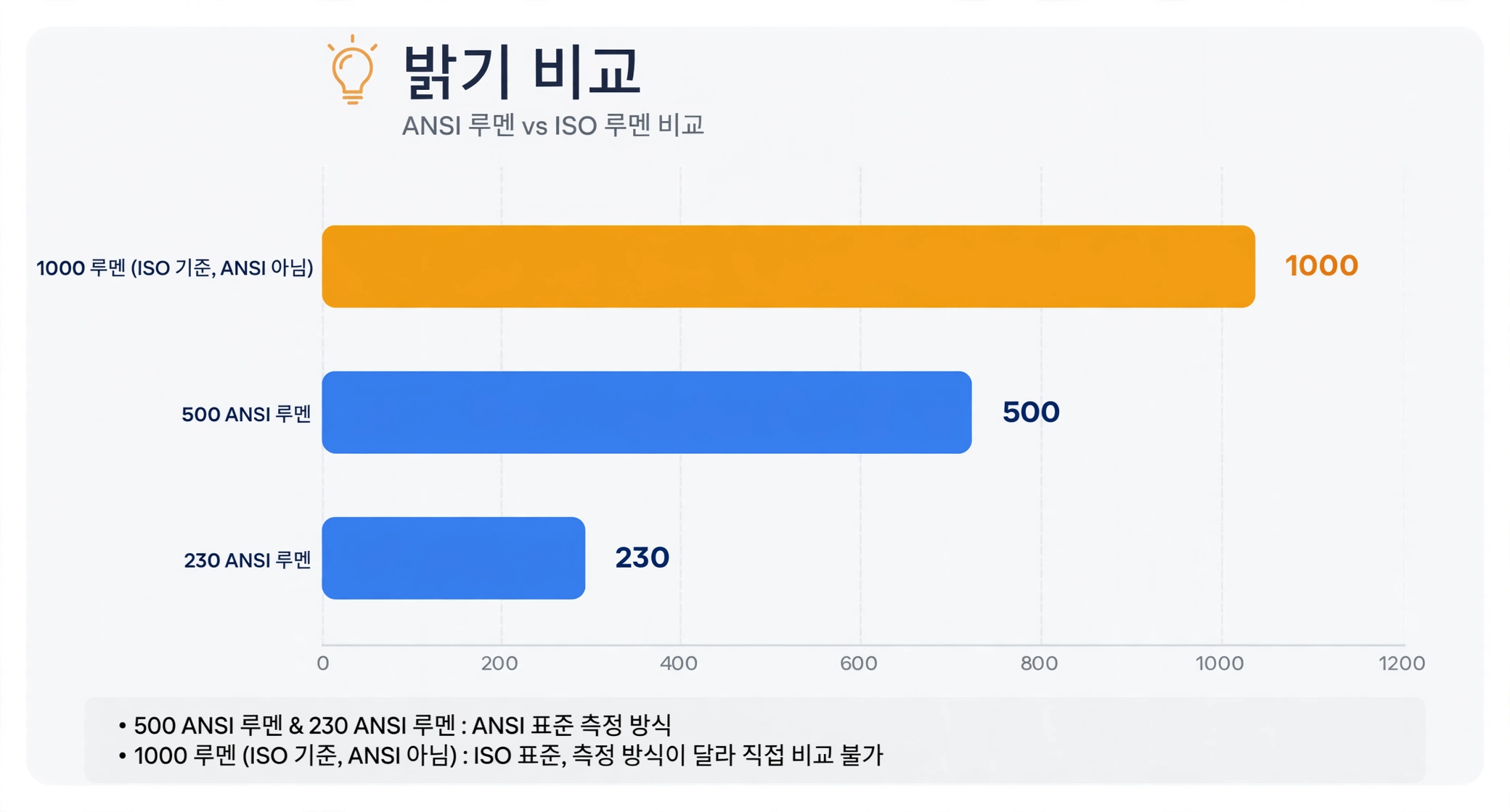 ANSI 루멘과 ISO 루멘 밝기 비교