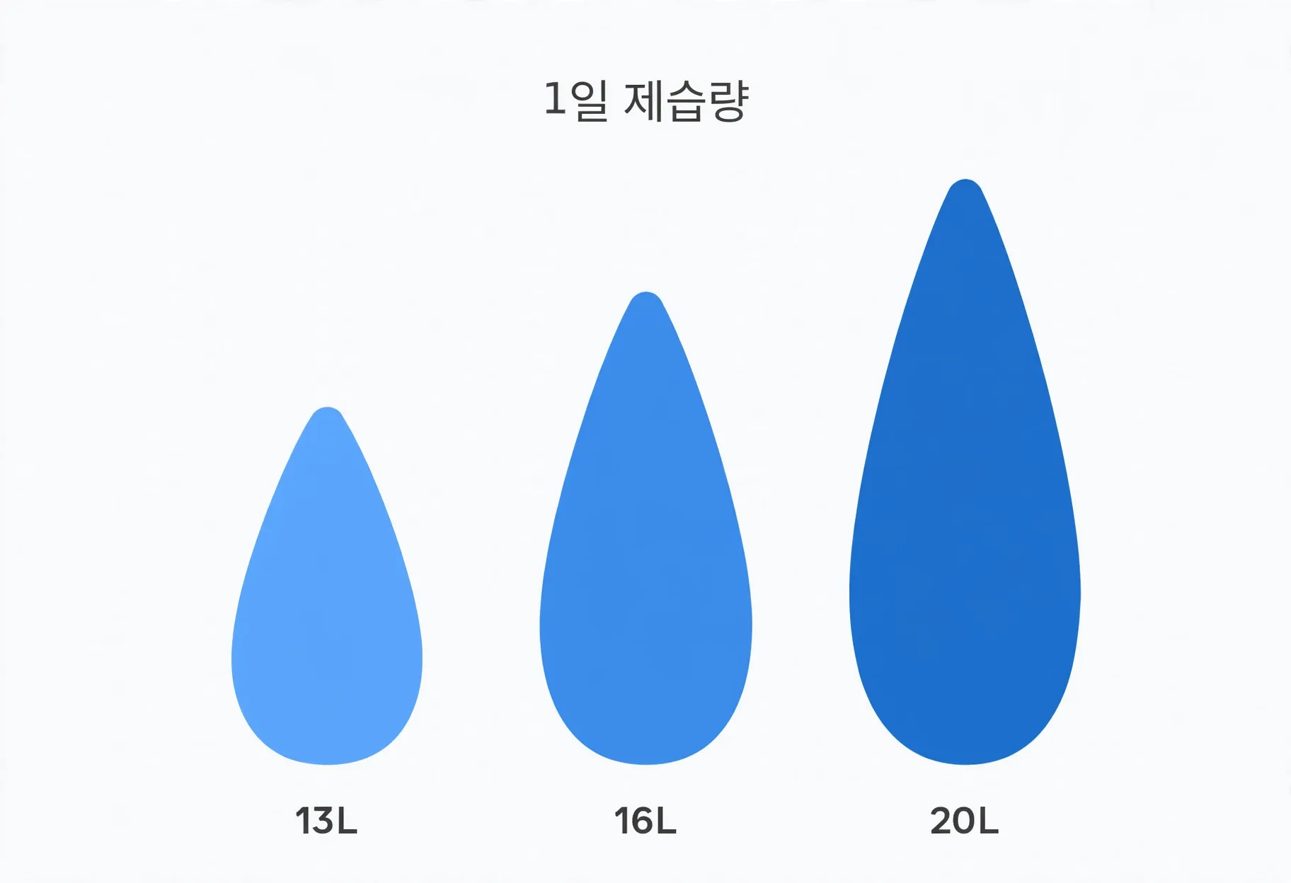 세 모델의 1일 제습량 비교 도식