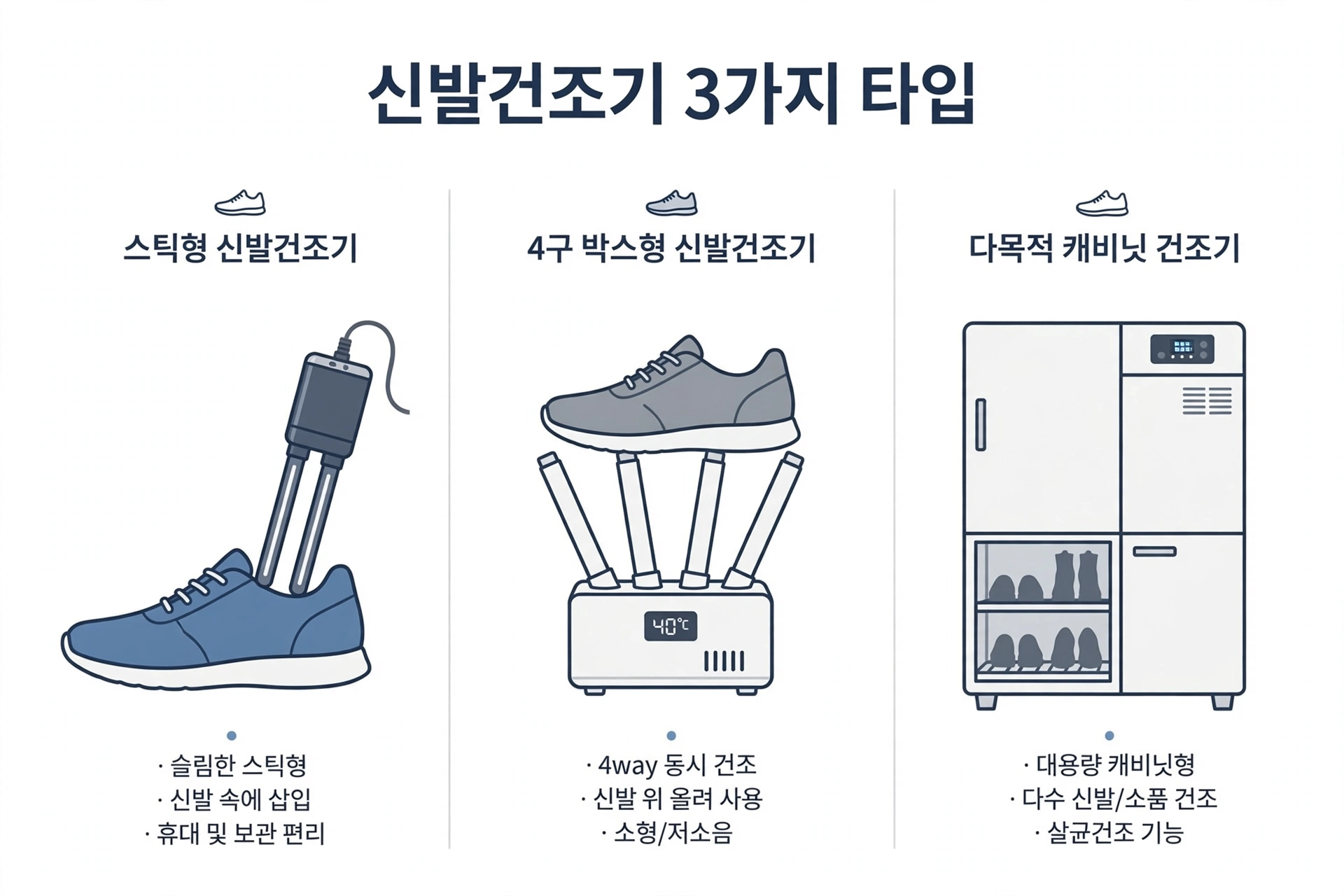 신발건조기 3가지 타입 비교 도식