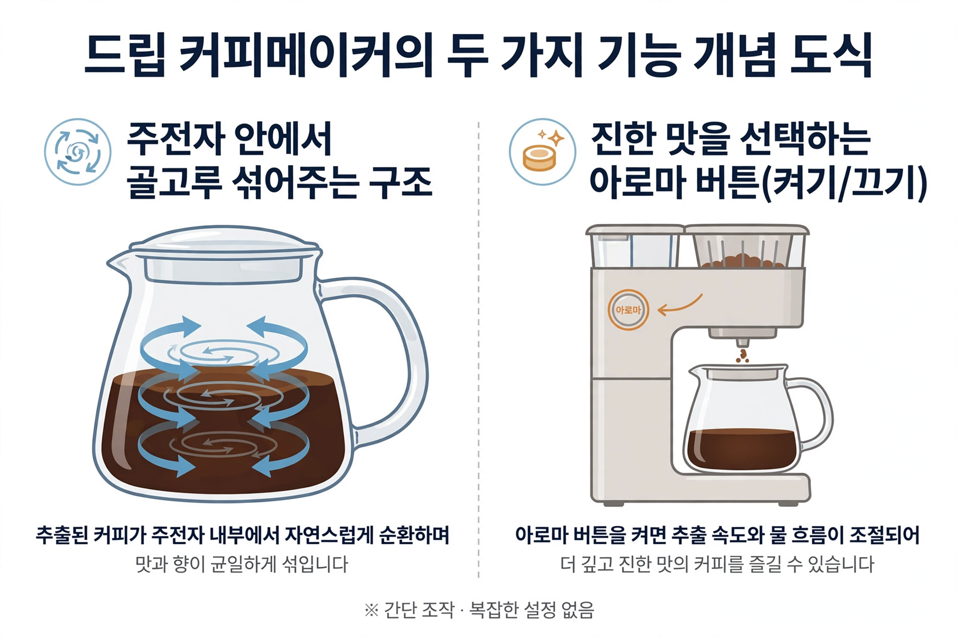 주전자 안에서 커피가 순환하는 구조와 진한 맛을 선택하는 아로마 버튼의 개념 도식