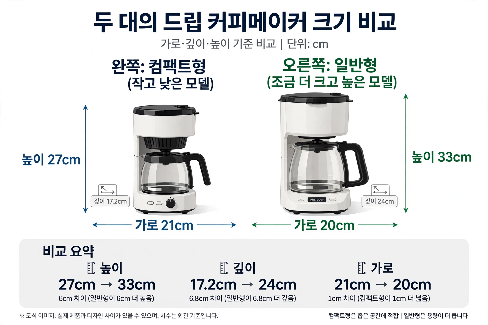 필립스 데일리 컬렉션과 드롱기 ICM12011의 가로·깊이·높이 비교 도식