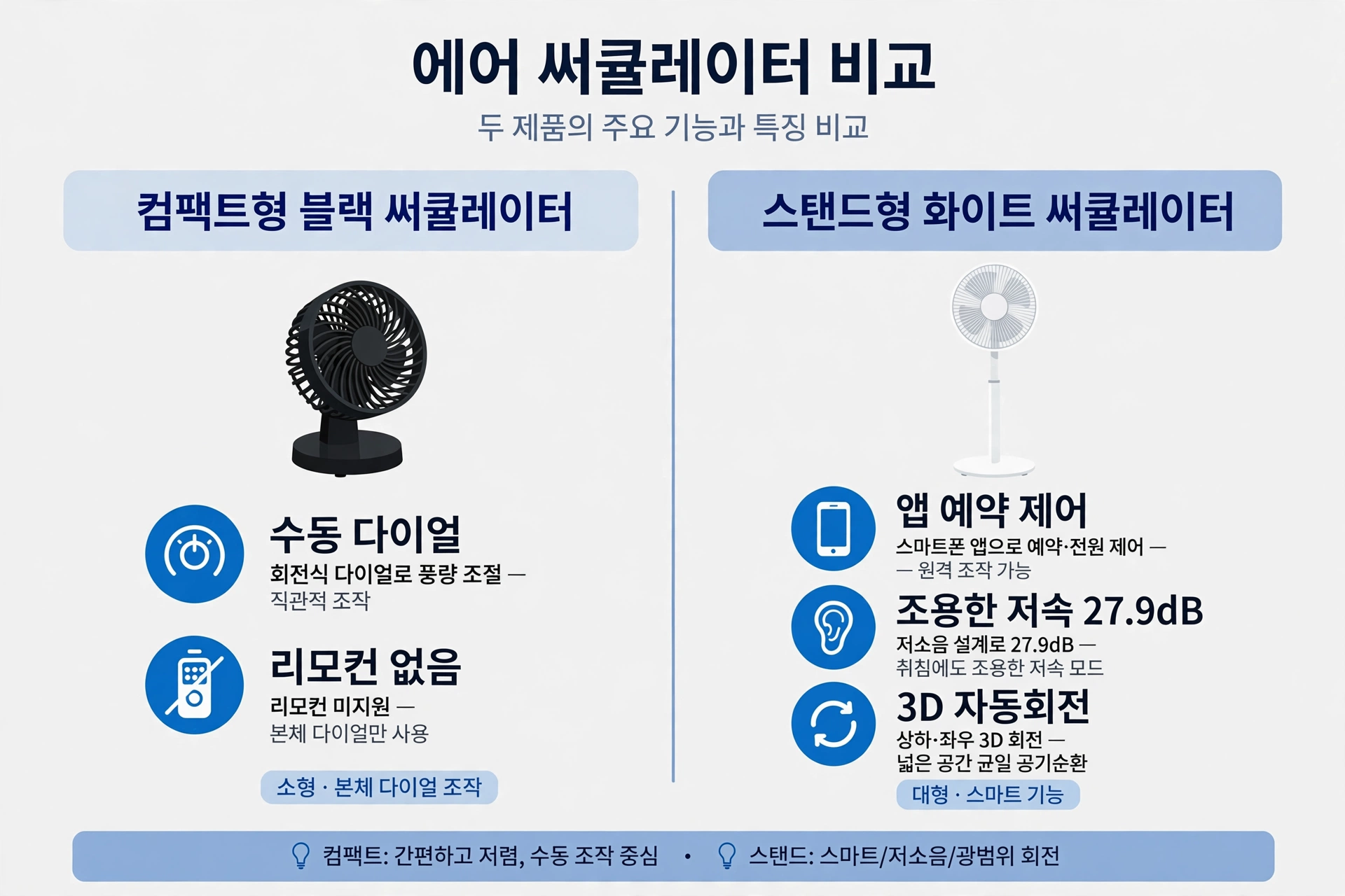 보네이도 수동 다이얼·리모컨 없음과 샤오미 앱 예약·저소음·3D 회전 기능 비교 인포그래픽