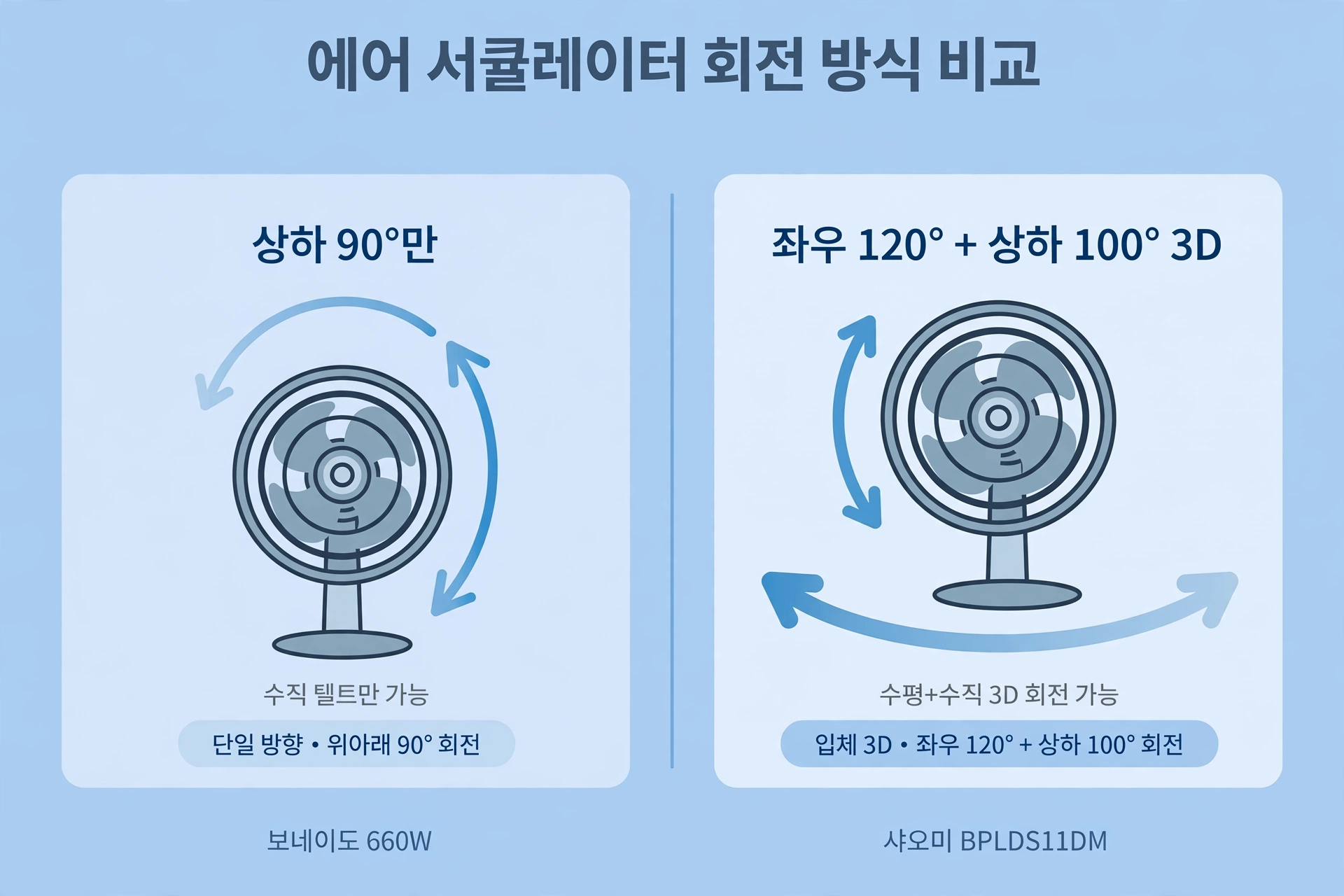 보네이도 660W 상하 90도 틸트와 샤오미 BPLDS11DM 좌우 120도+상하 100도 3D 회전 비교 도식