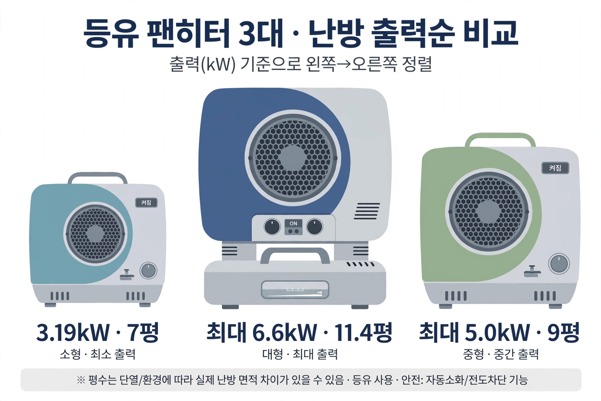세 모델의 난방 출력과 평수 비교 인포그래픽