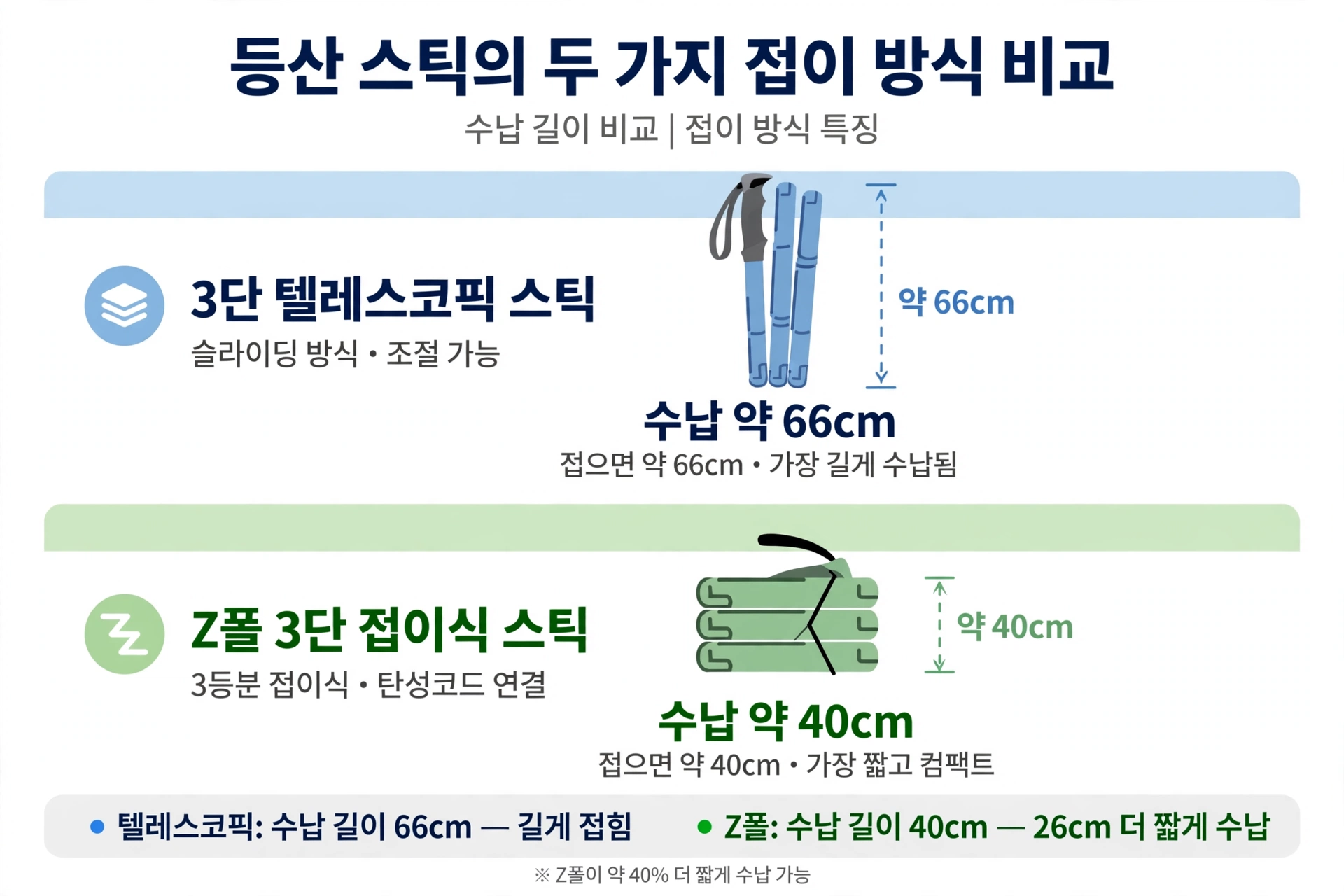 3단 텔레스코픽과 Z폴의 수납 길이 비교 도식