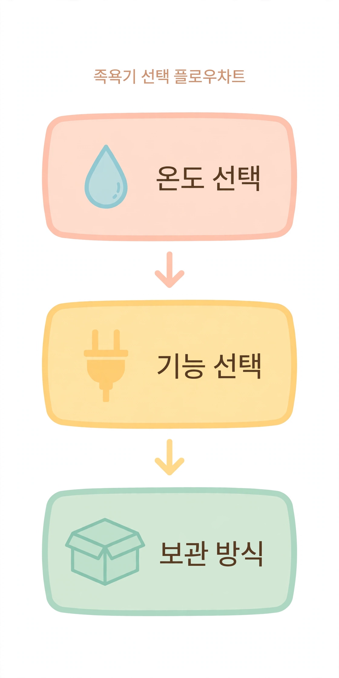 족욕기 방식 선택 플로우차트