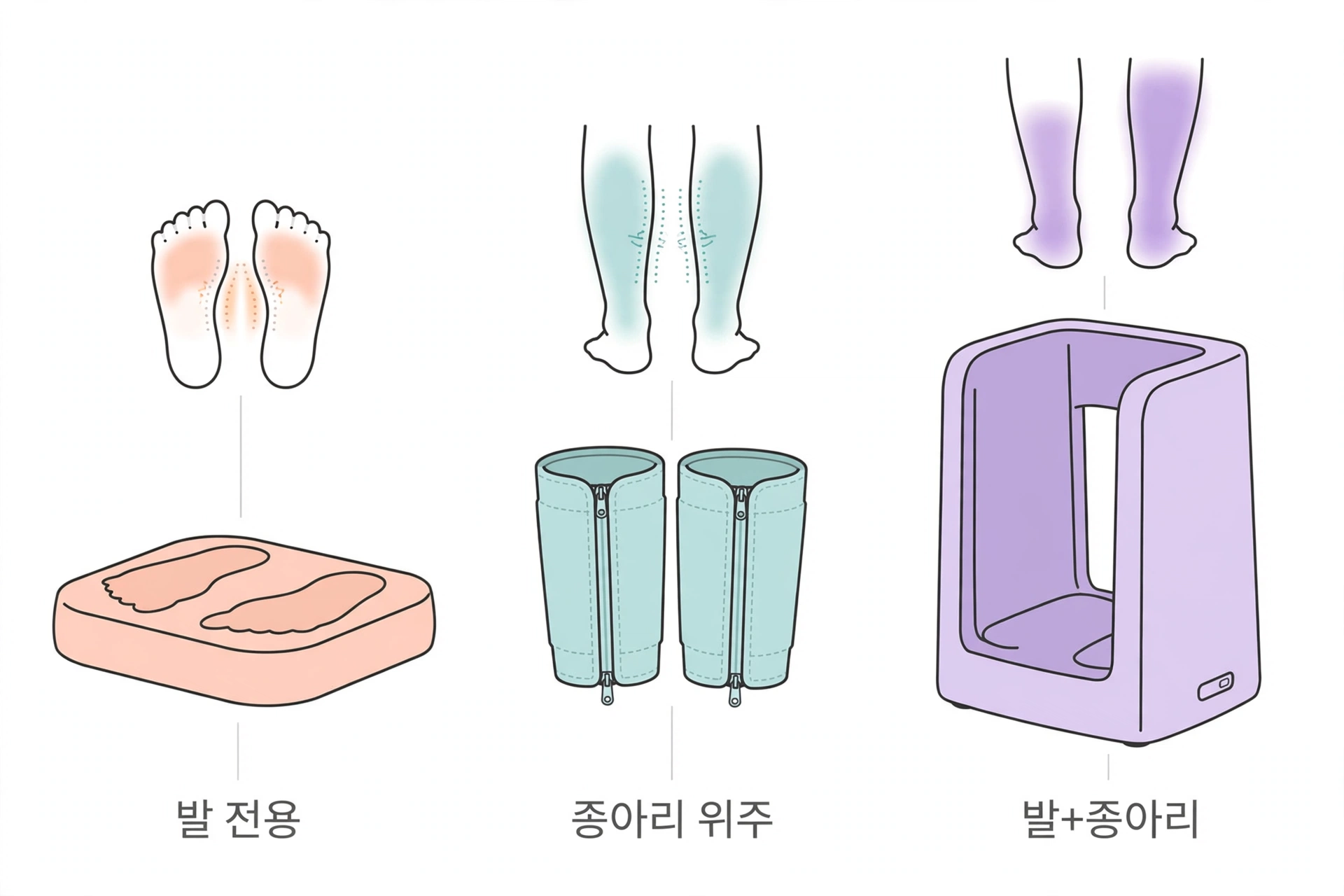 발 전용·종아리 위주·발+종아리 겸용 3종 발마사지기 범위 비교 도식