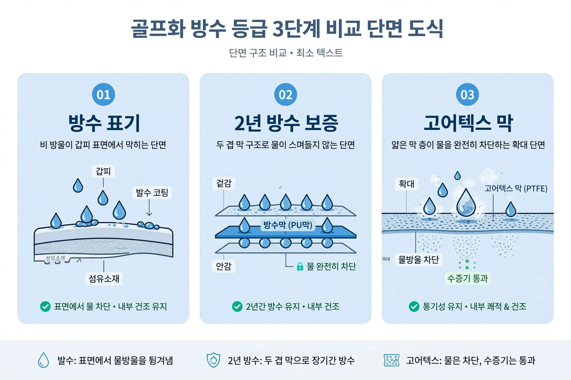 골프화 방수 등급 3단계 단면 도식