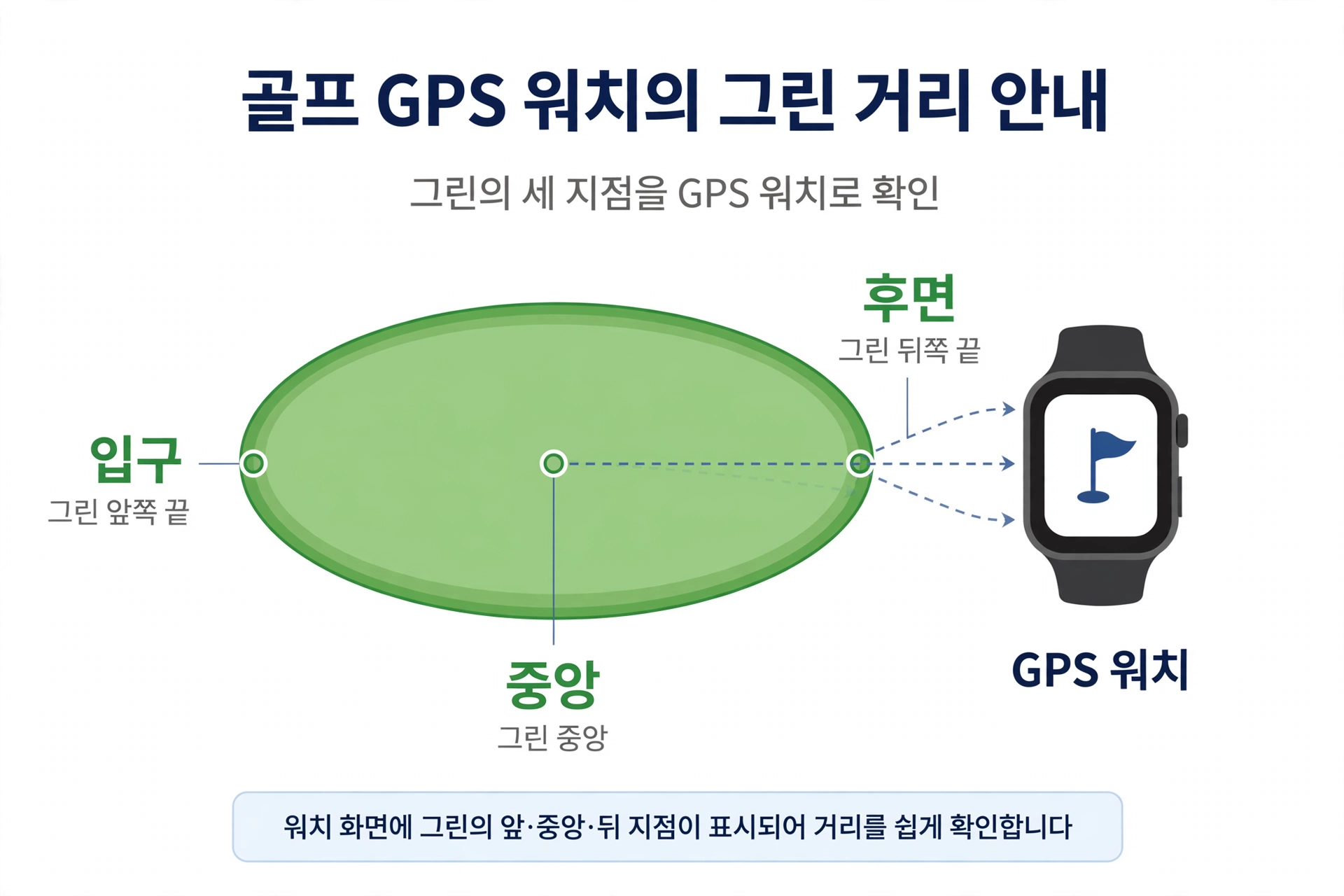 골프 GPS 워치의 그린 거리 안내 방식 도식