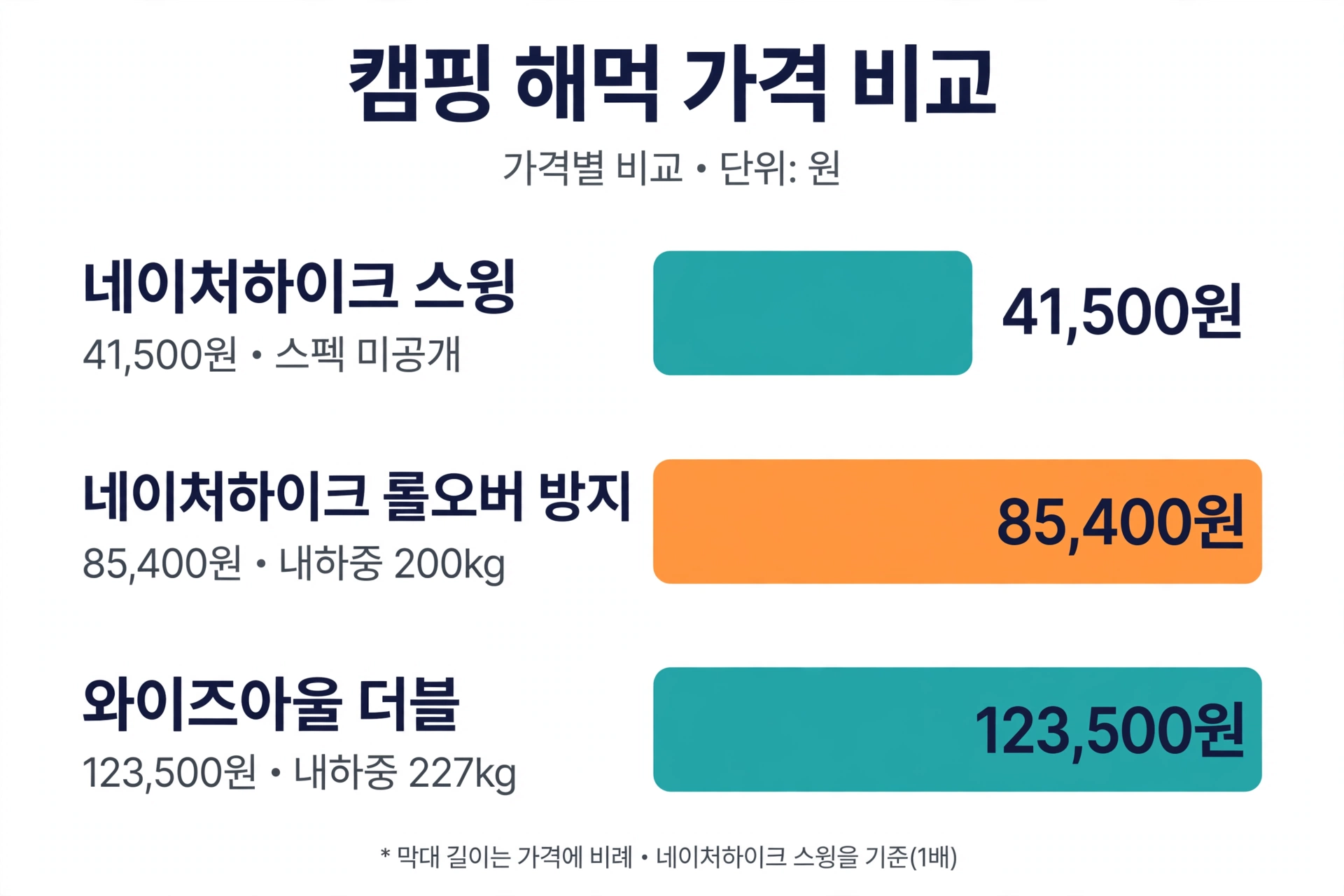 세 해먹의 가격 비율과 공개된 내하중을 비교한 막대 도식
