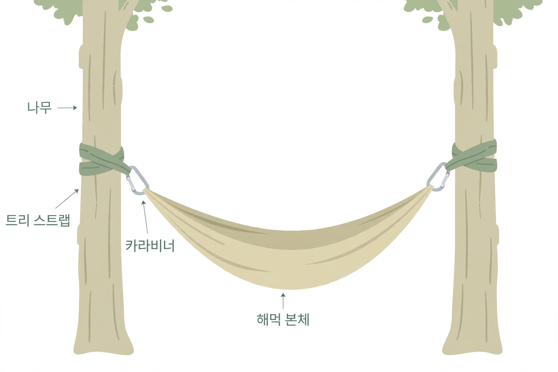 나무 두 그루 사이에 트리 스트랩과 카라비너로 해먹을 거는 설치 구조 도식