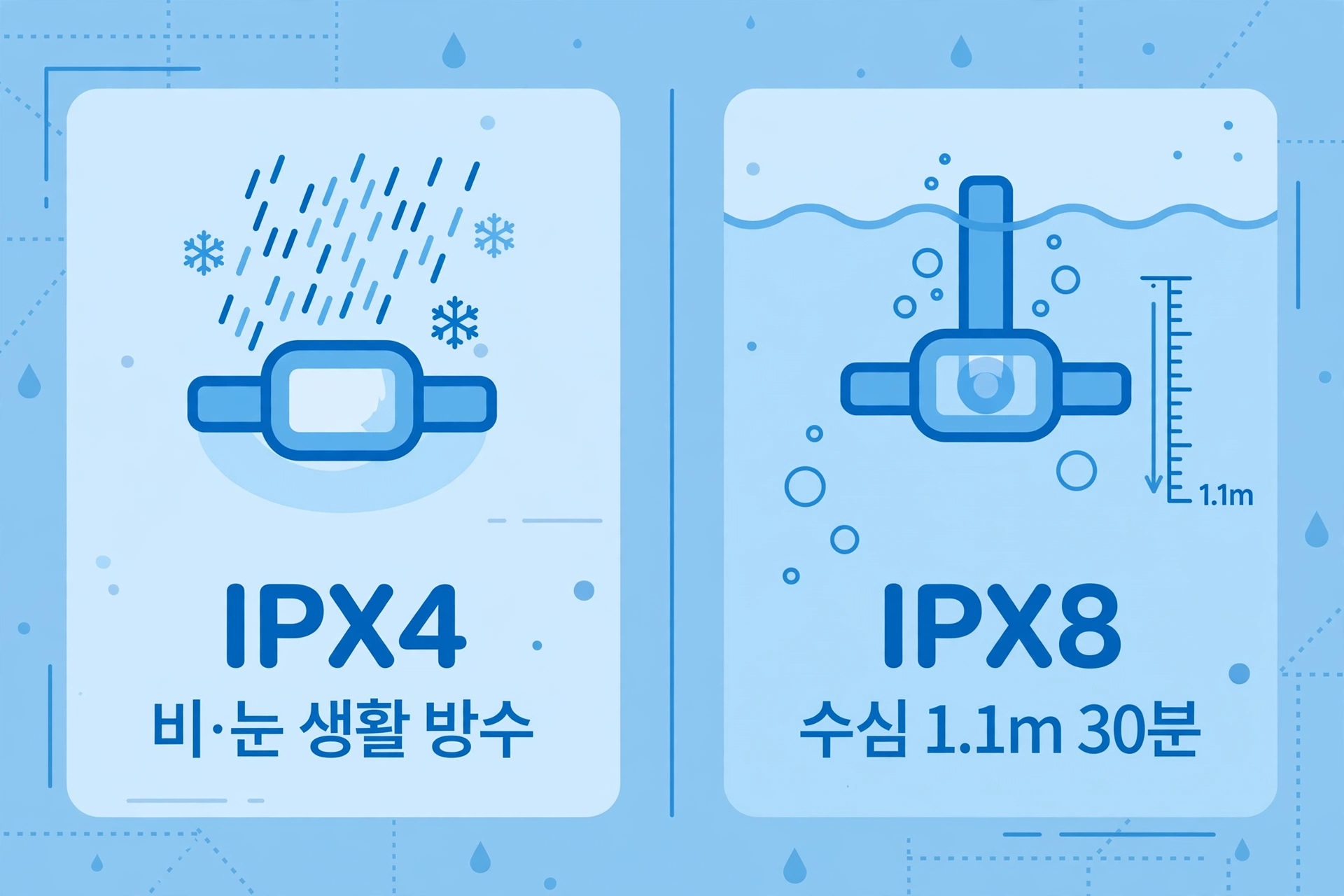 IPX4와 IPX8 방수 등급 비교 도식