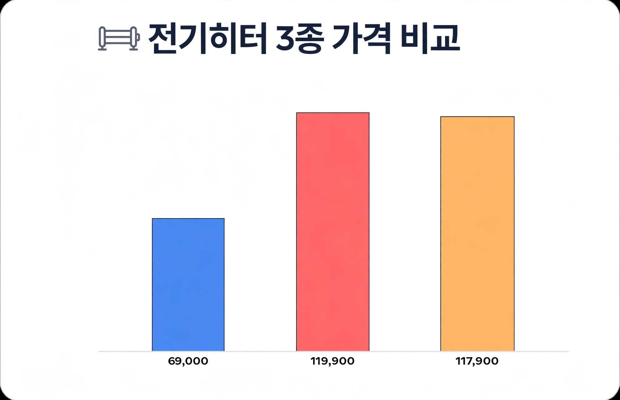 세 전기히터 모델의 가격 비교 막대 도식