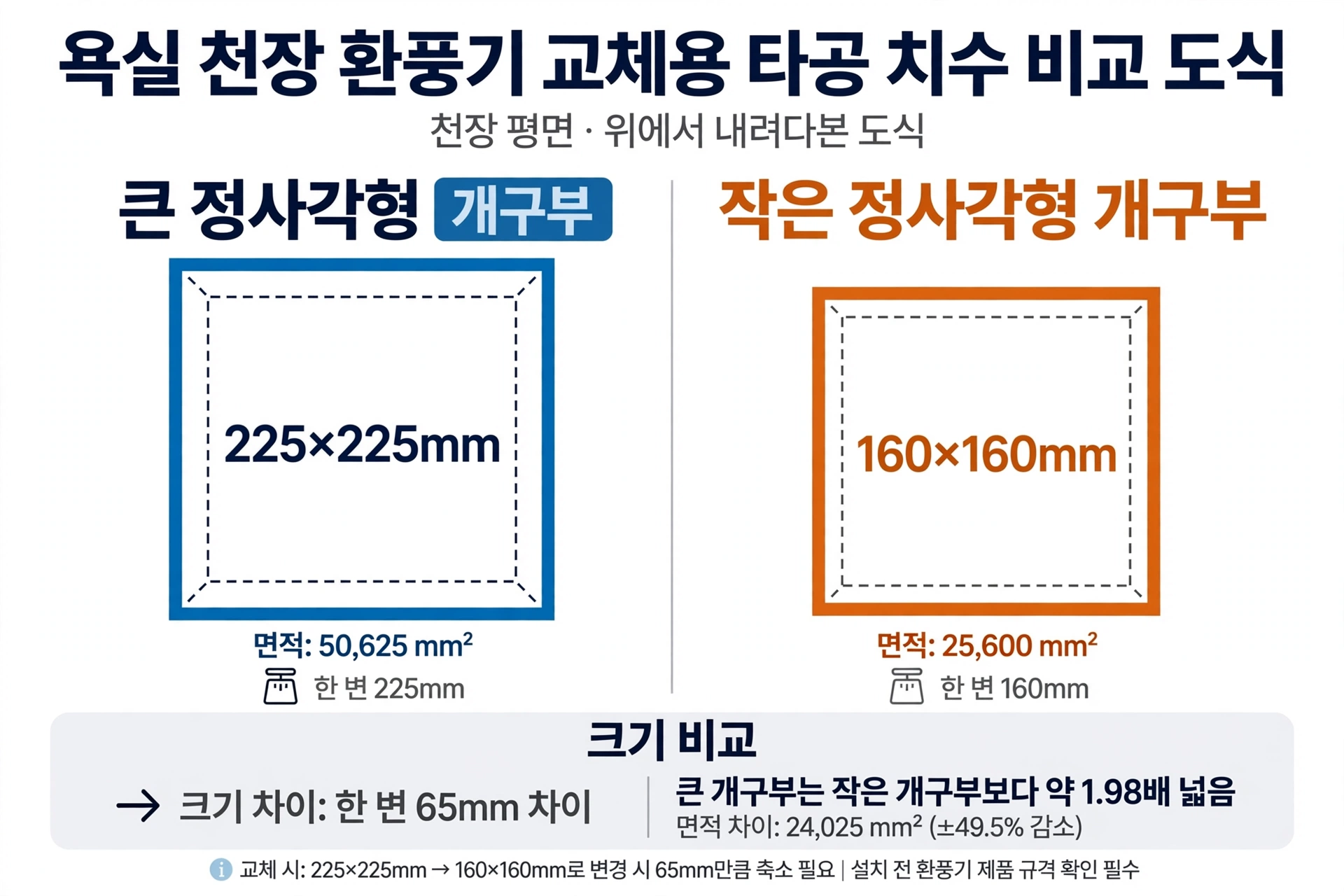 225×225mm와 160×160mm 타공 치수 비교 도식