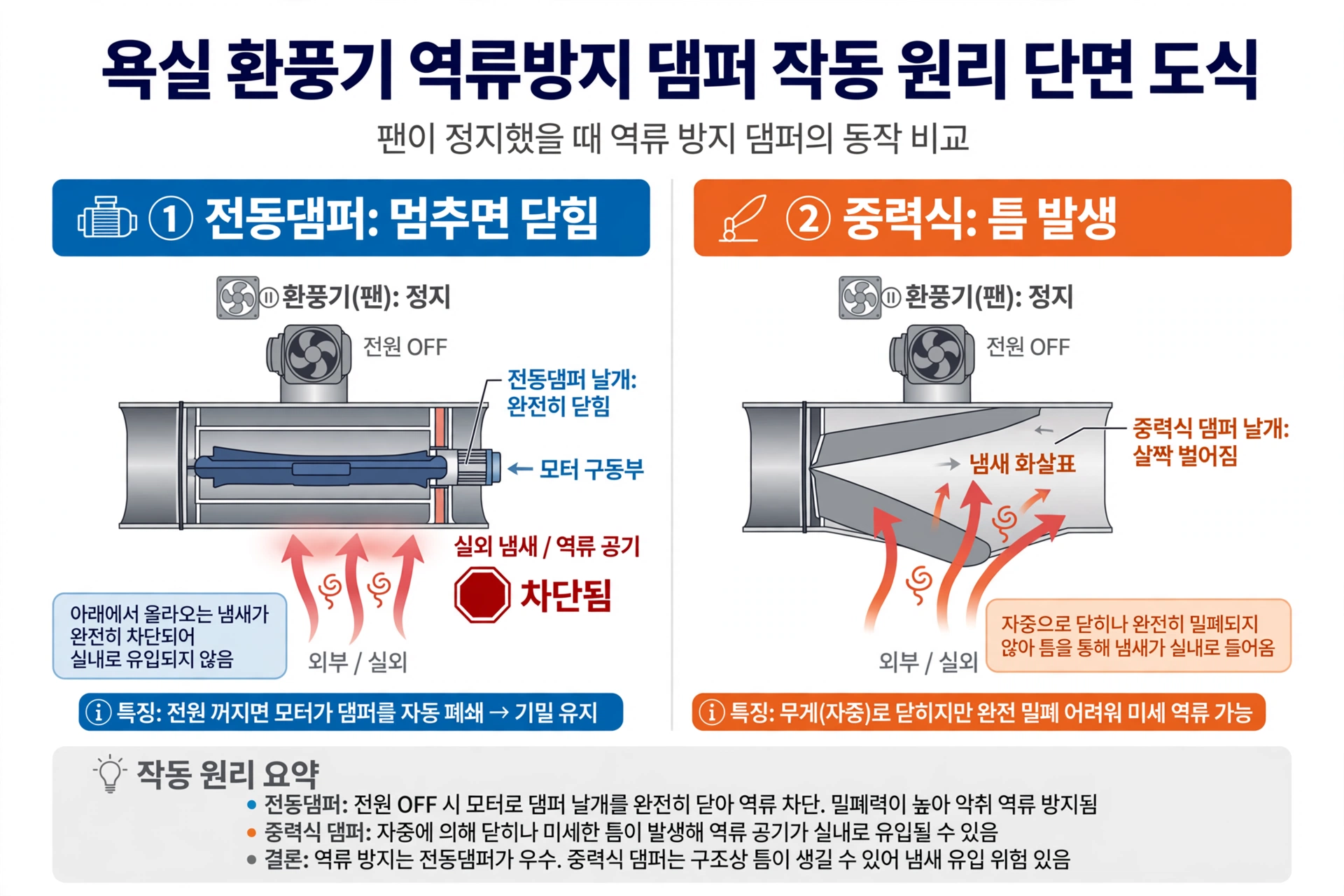 전동댐퍼와 중력식 댐퍼의 역류 차단 원리 비교 단면 도식
