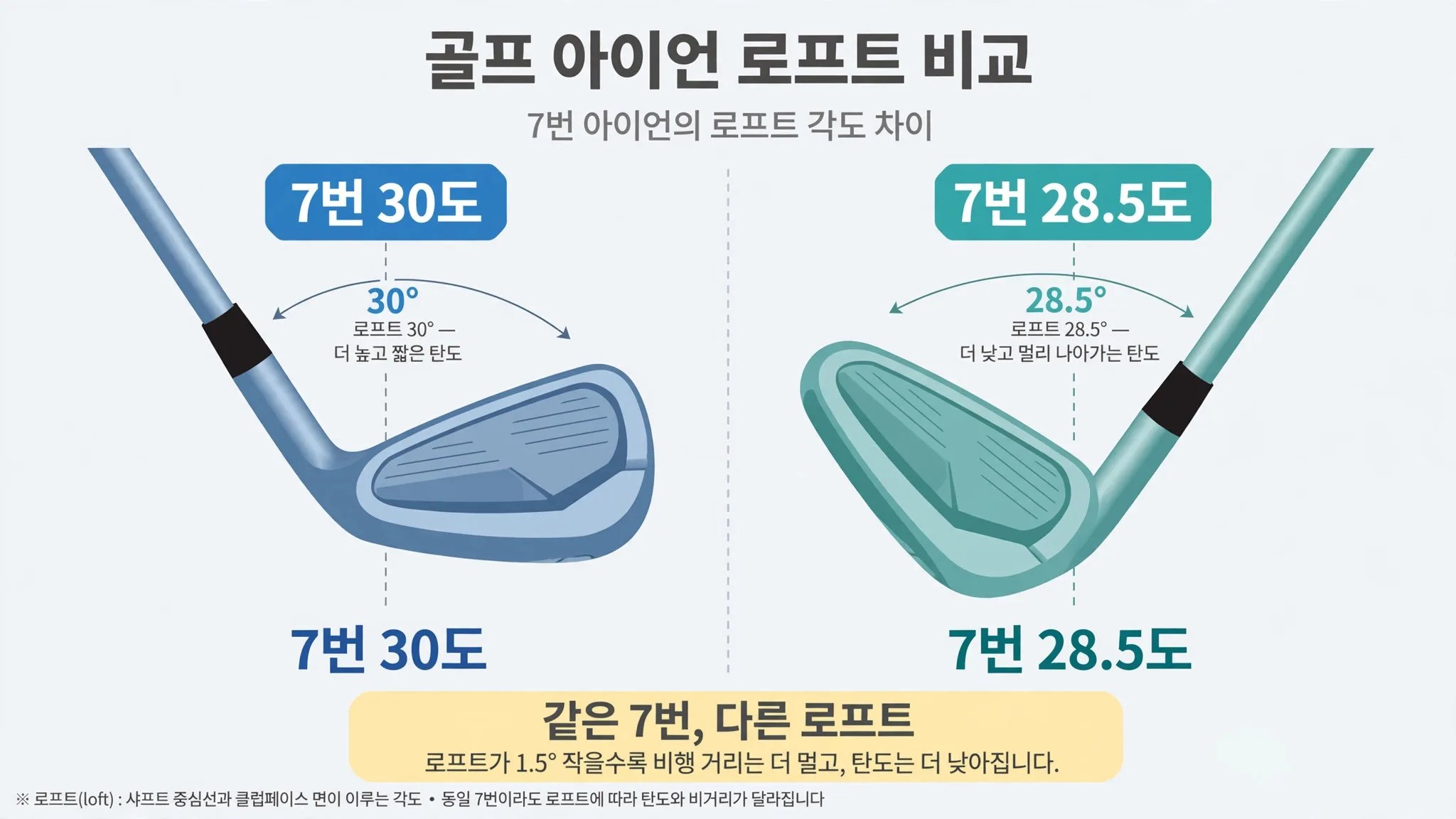 7번 아이언 로프트 30도와 28.5도 비교 도식