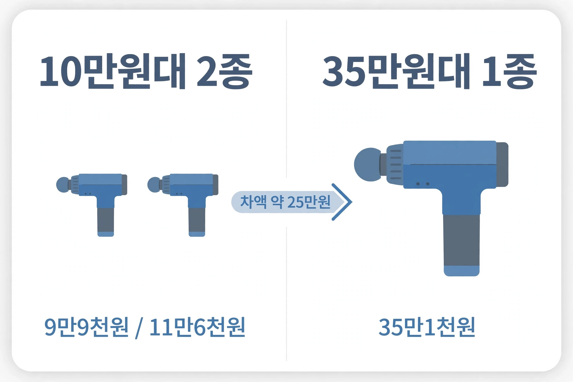 10만원대 2종 9만9천원 11만6천원과 35만원대 1종 35만1천원, 차액 약 25만원