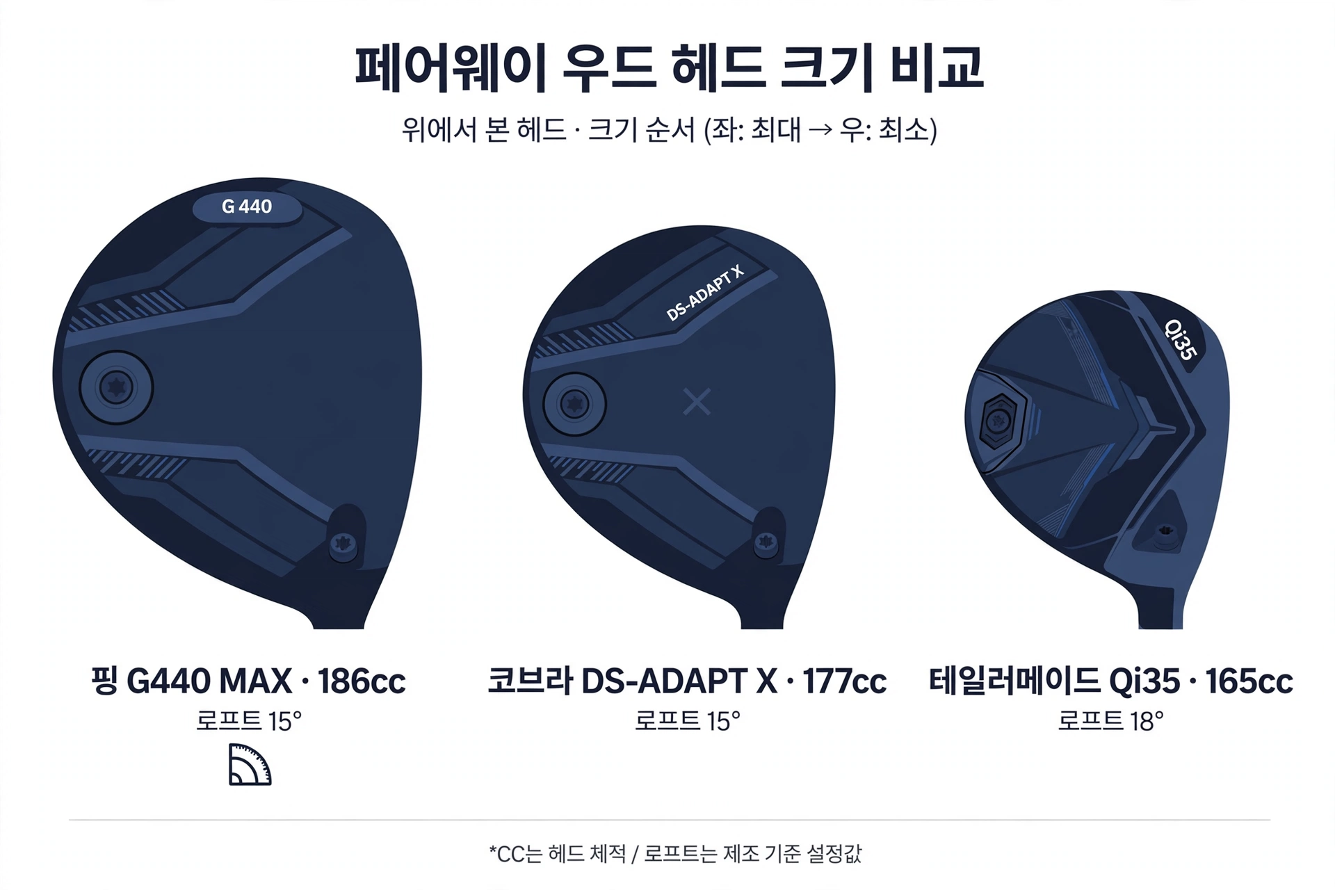 페어웨이 우드 3종 헤드 크기 비교 도식