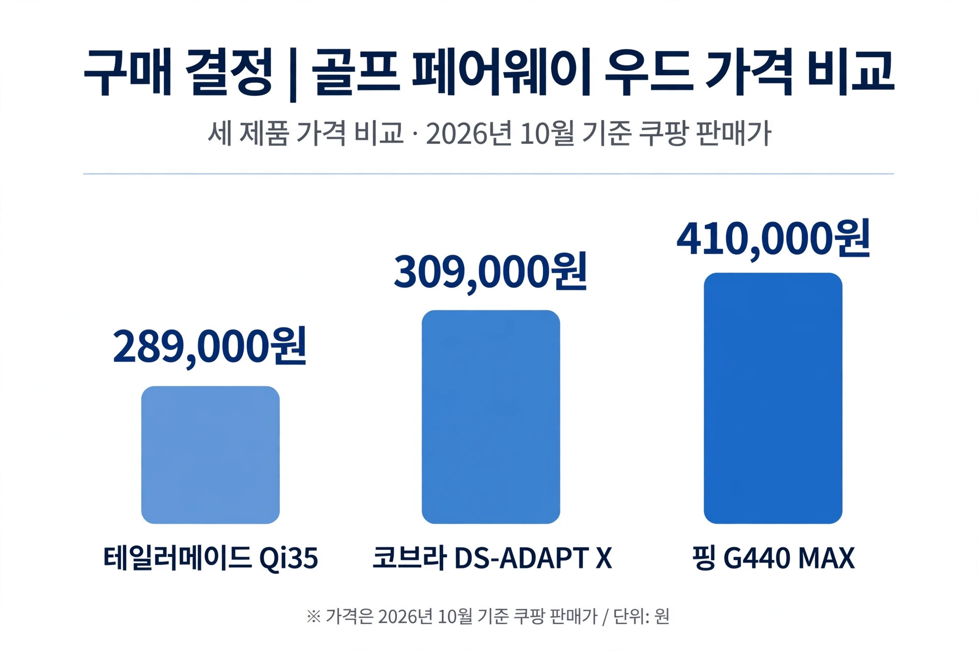 페어웨이 우드 3종 가격 비교 그래프