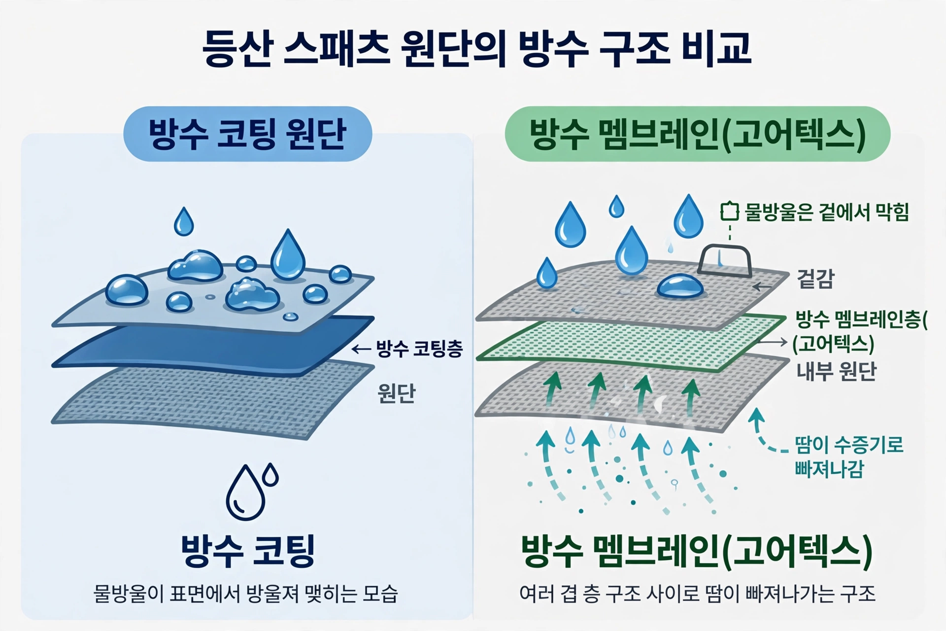 방수 코팅 원단과 방수 멤브레인(고어텍스) 원단의 구조 비교 도식