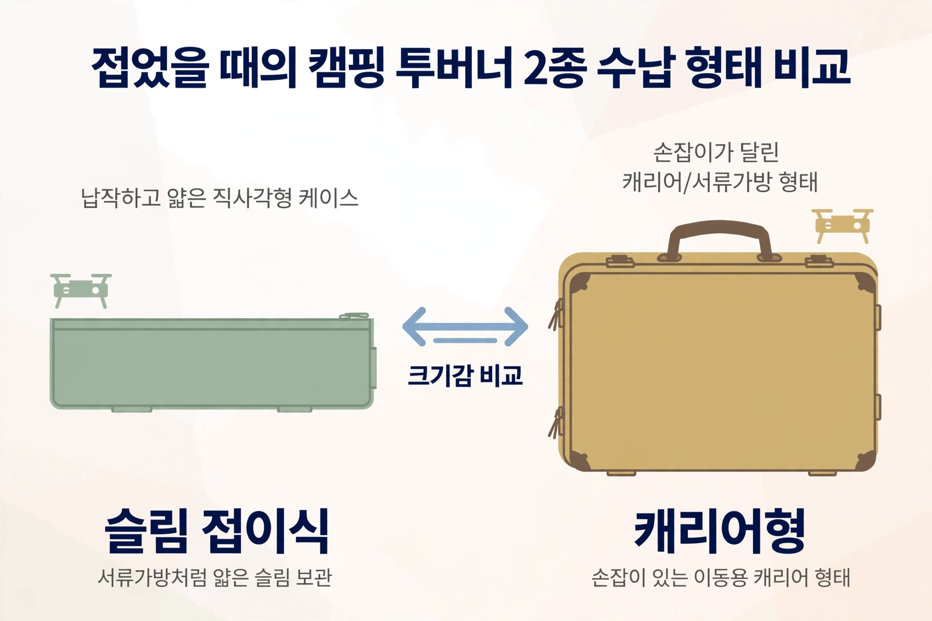 납작한 슬림 접이식과 손잡이 달린 캐리어형 투버너의 수납 형태 비교 도식