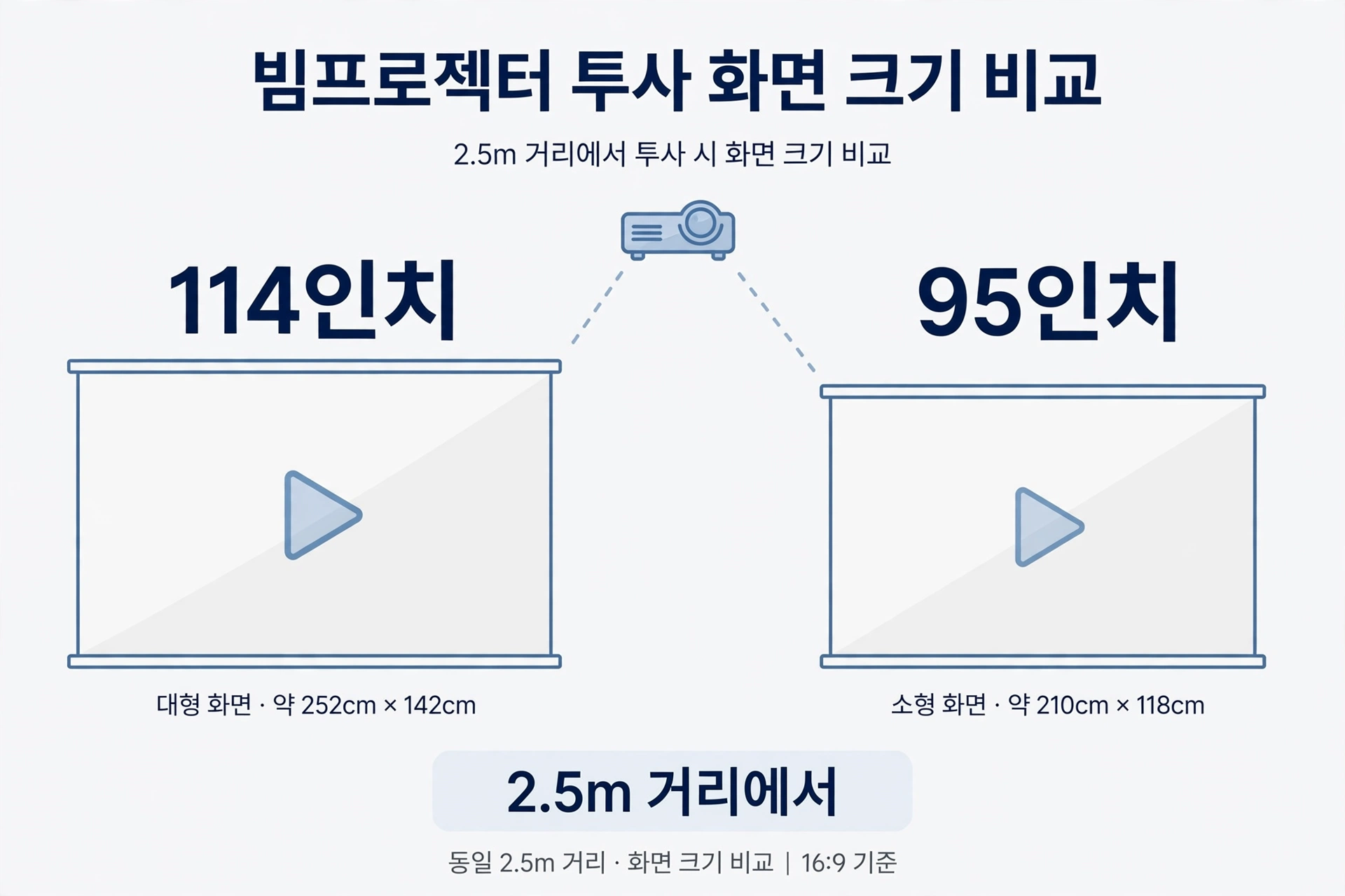 2.5m 거리에서 114인치와 95인치 화면 비교