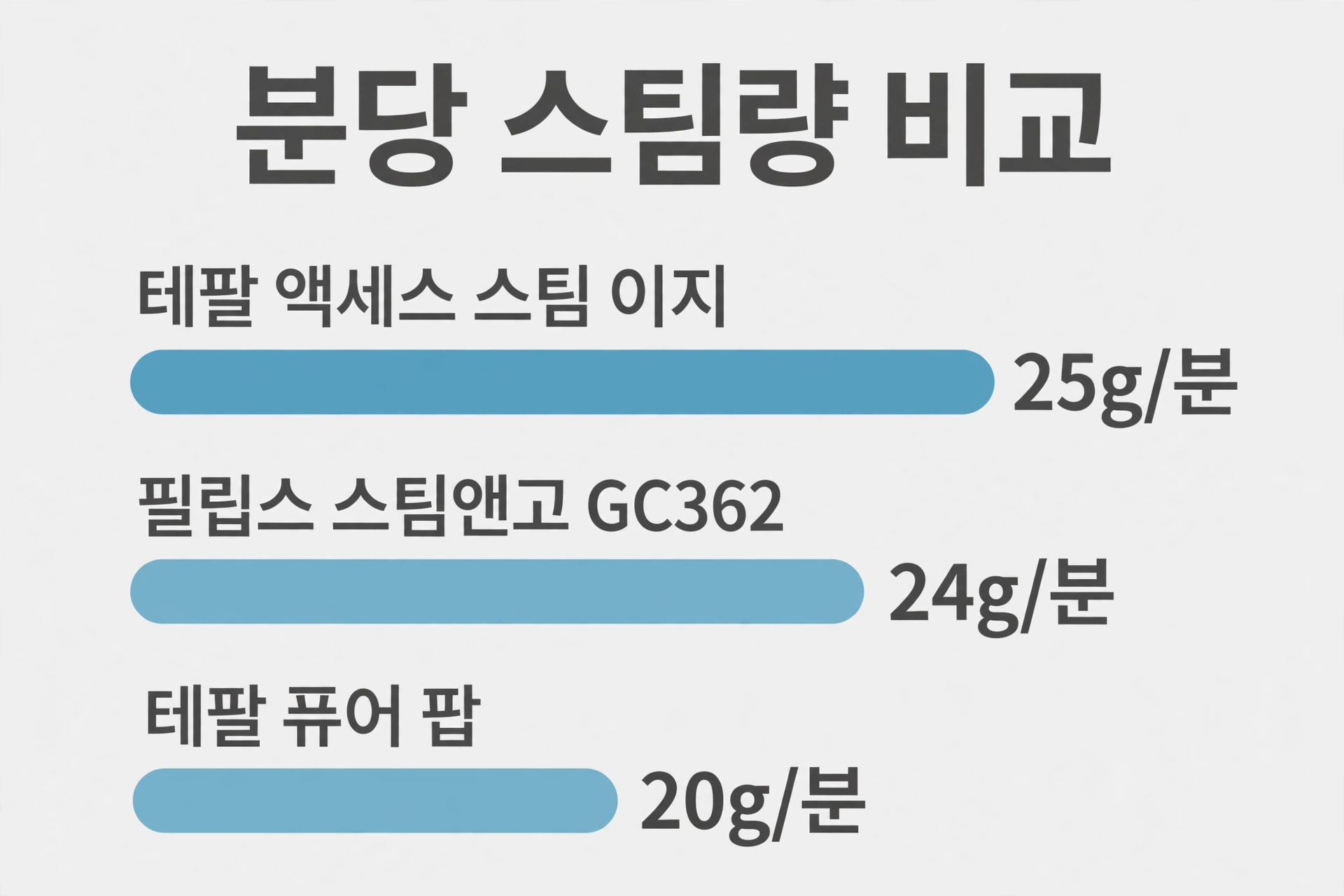 분당 스팀량 비교 도식