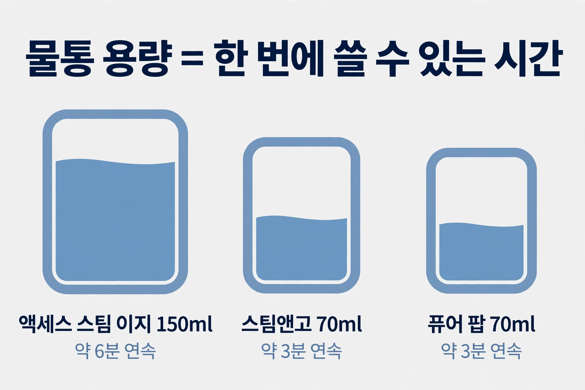 물통 용량별 연속 사용 시간 도식
