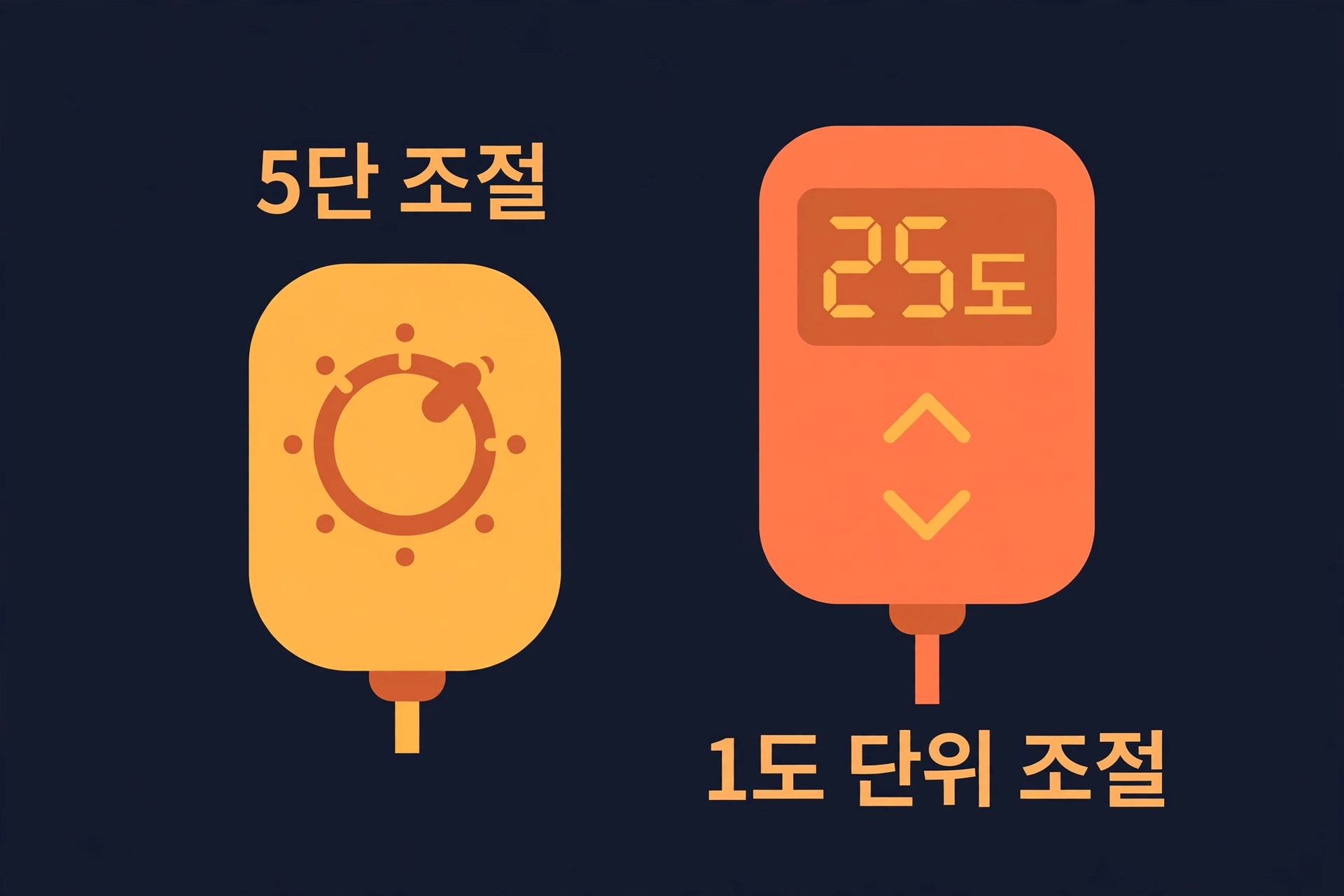 5단 다이얼 조절과 1도 단위 디지털 조절 컨트롤러 비교 도식