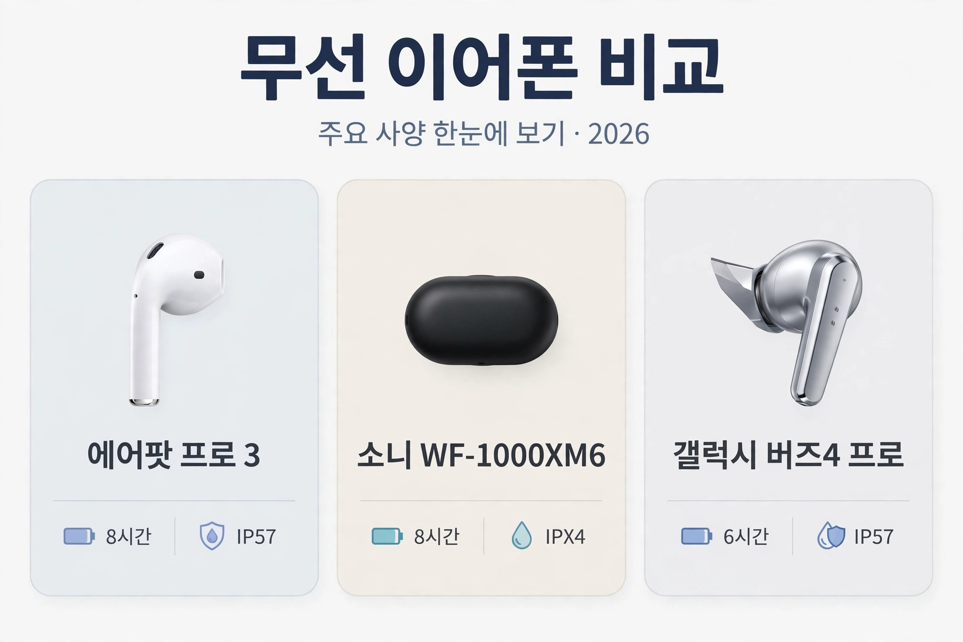 에어팟 프로 3, 소니 WF-1000XM6, 갤럭시 버즈4 프로 세 모델의 배터리와 방수 등급 비교 인포그래픽