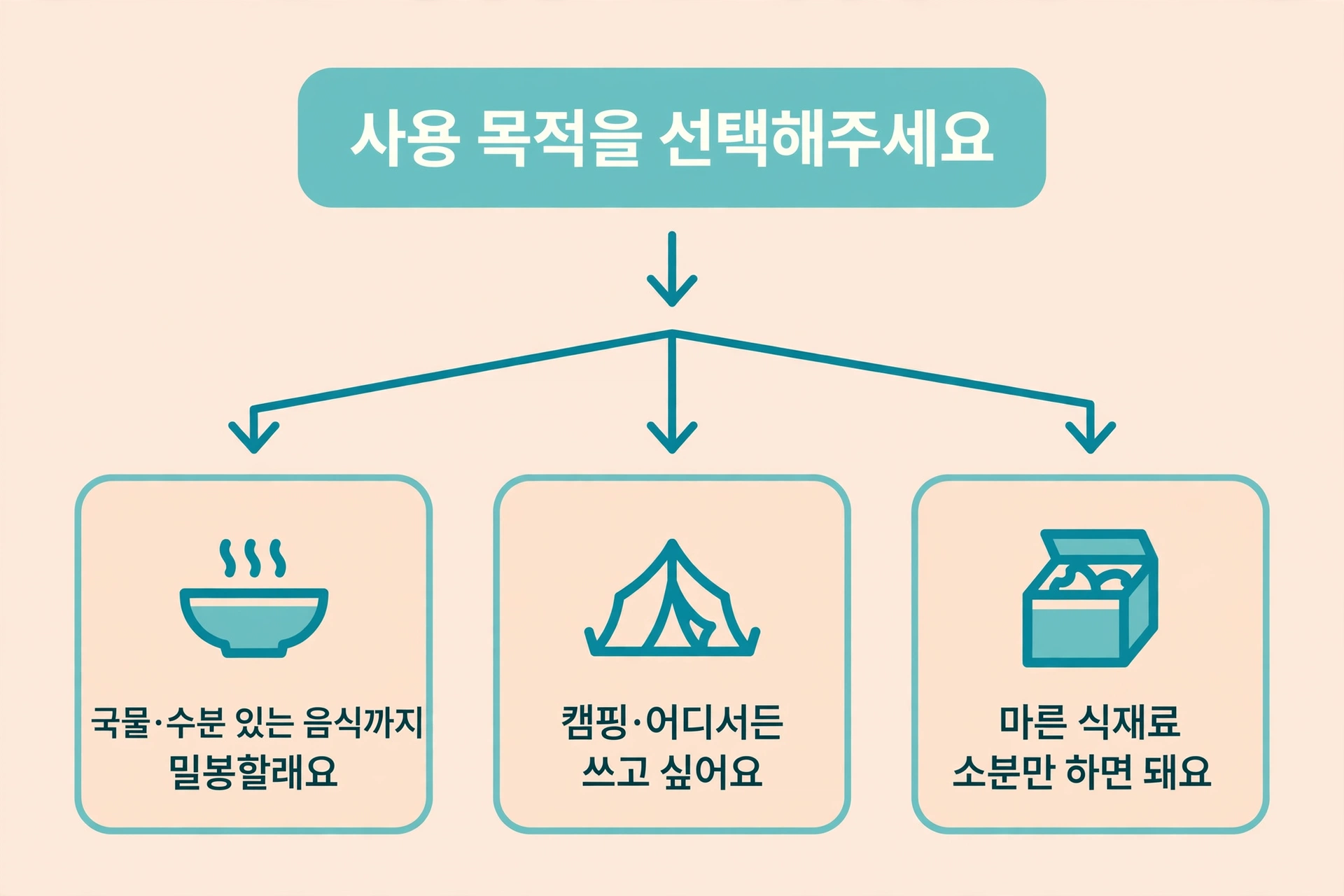 진공포장기 선택 흐름도
