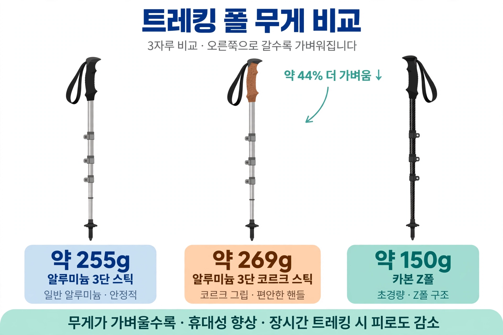 트레킹 폴 3자루의 1자루 무게 비교 도식