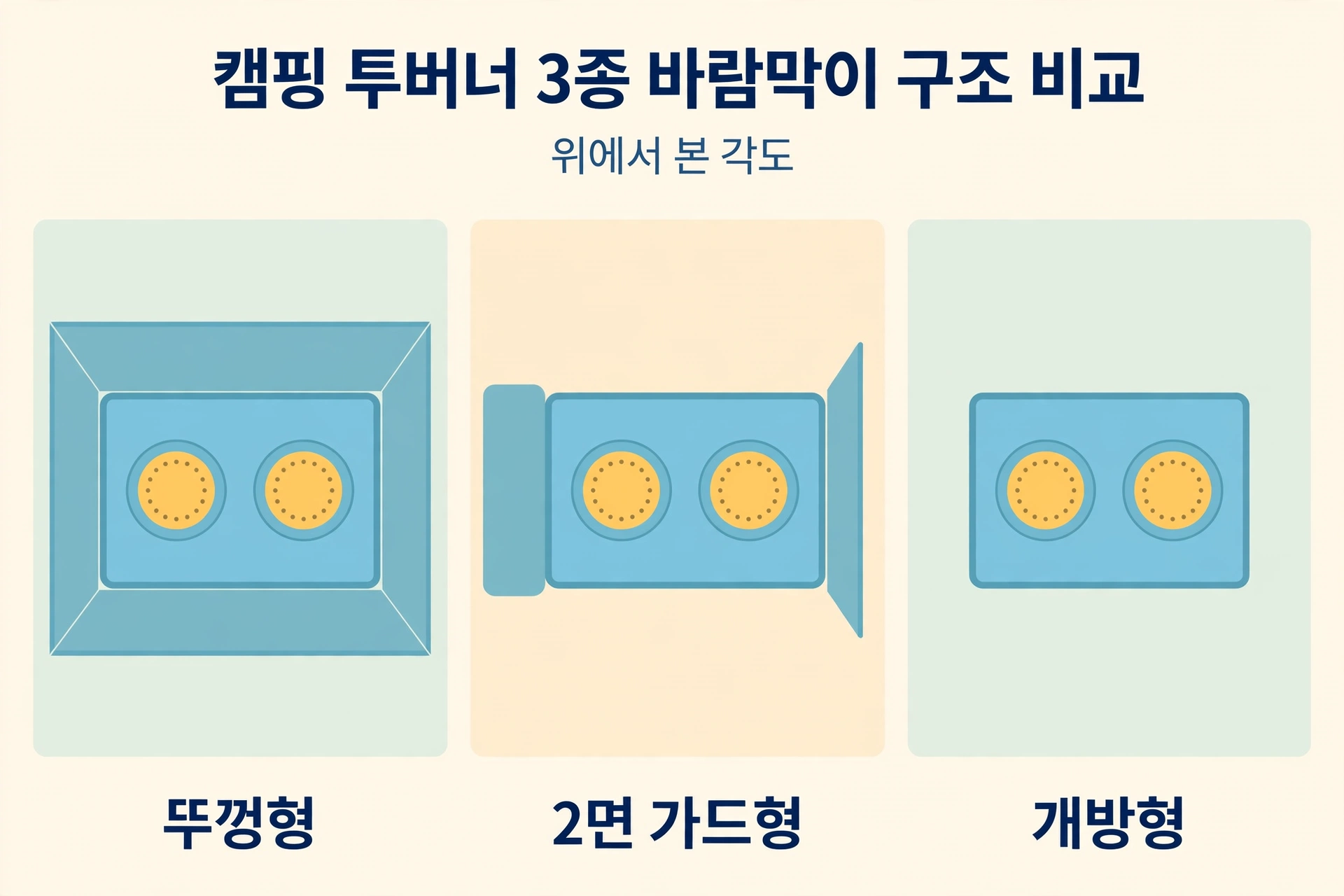 뚜껑형, 2면 가드형, 개방형 투버너 3종의 바람막이 구조 비교 도식