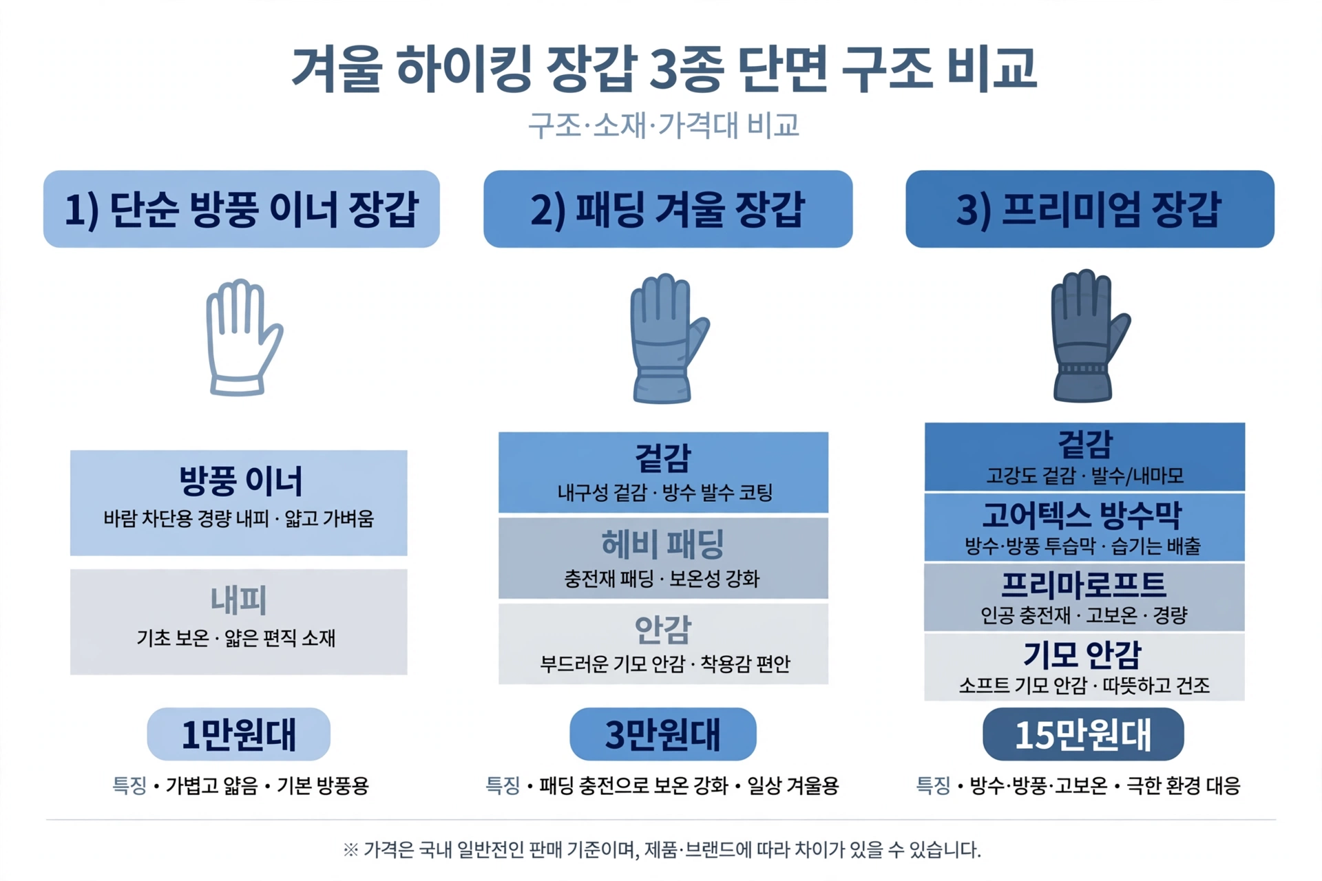 겨울 등산 장갑 3등급 구조 비교 도식