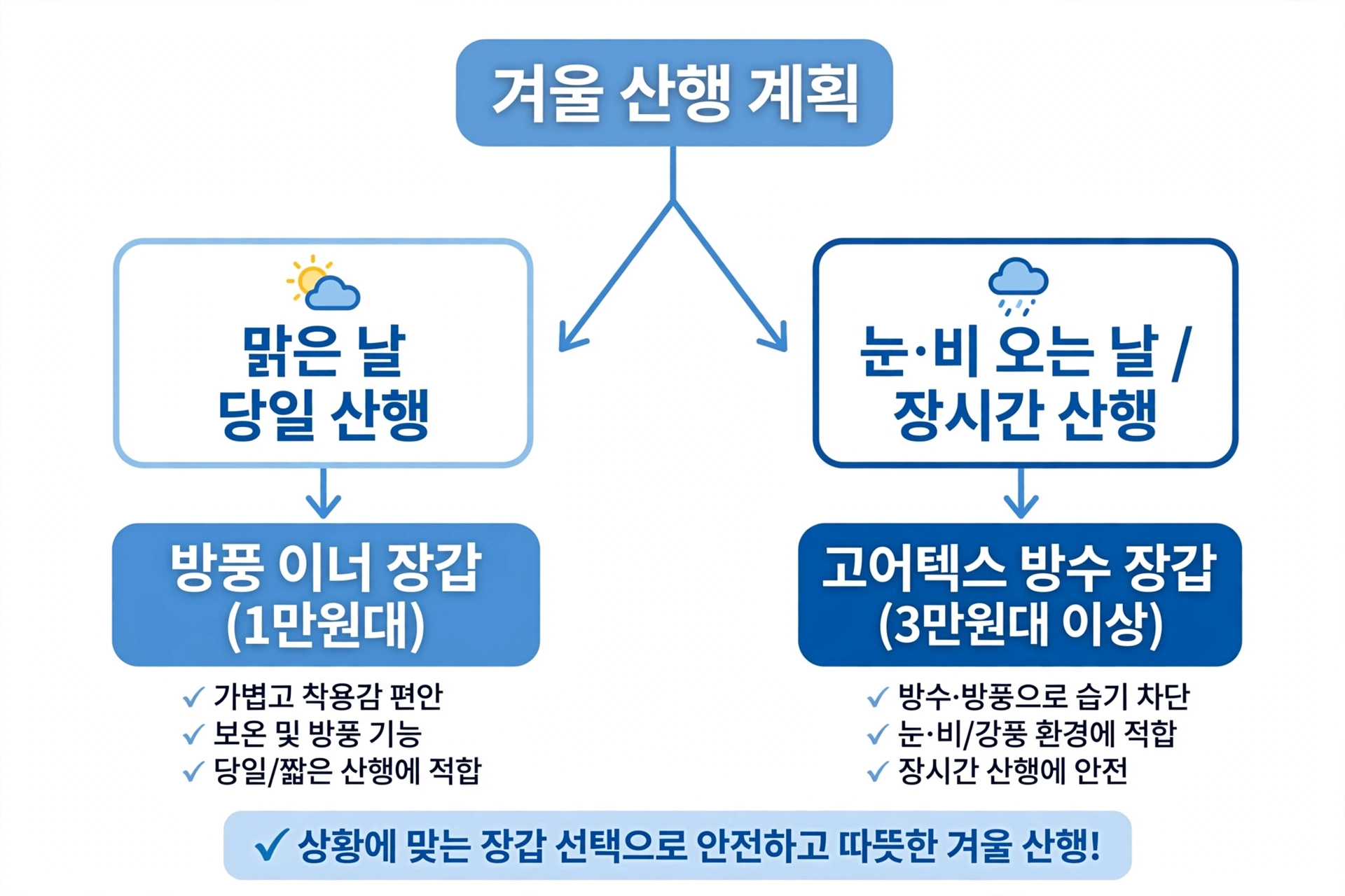 산행 조건별 겨울 등산 장갑 선택 플로우차트