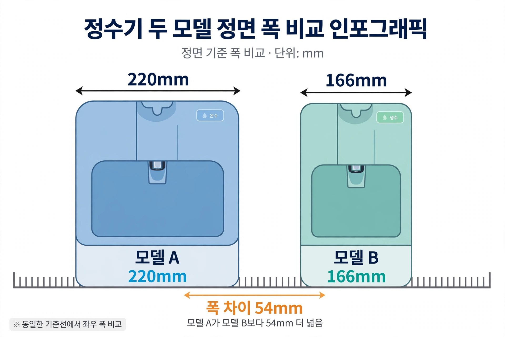 두 모델의 정면 폭 비교 도식