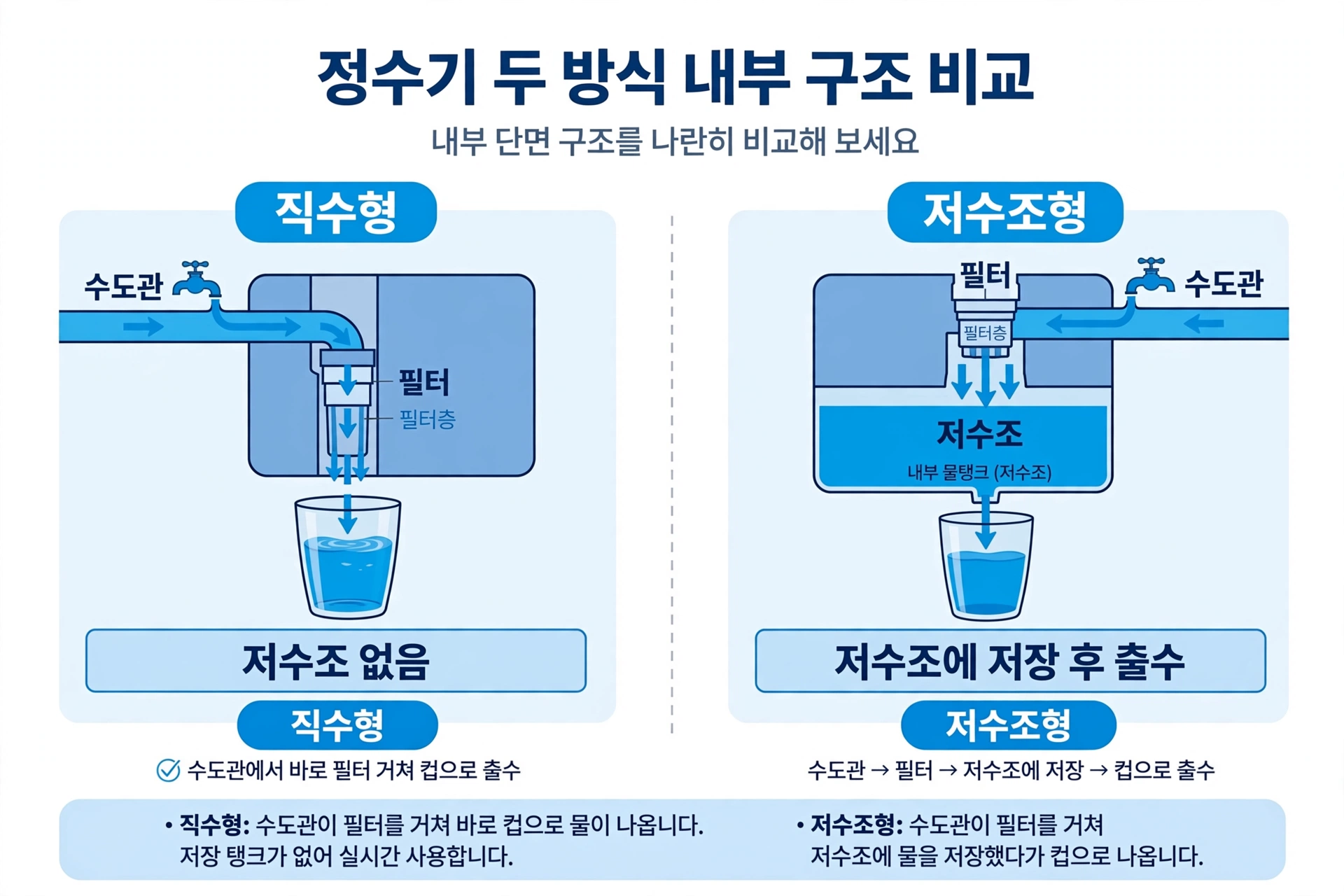 직수형과 저수조형 정수기의 내부 구조 비교 도식