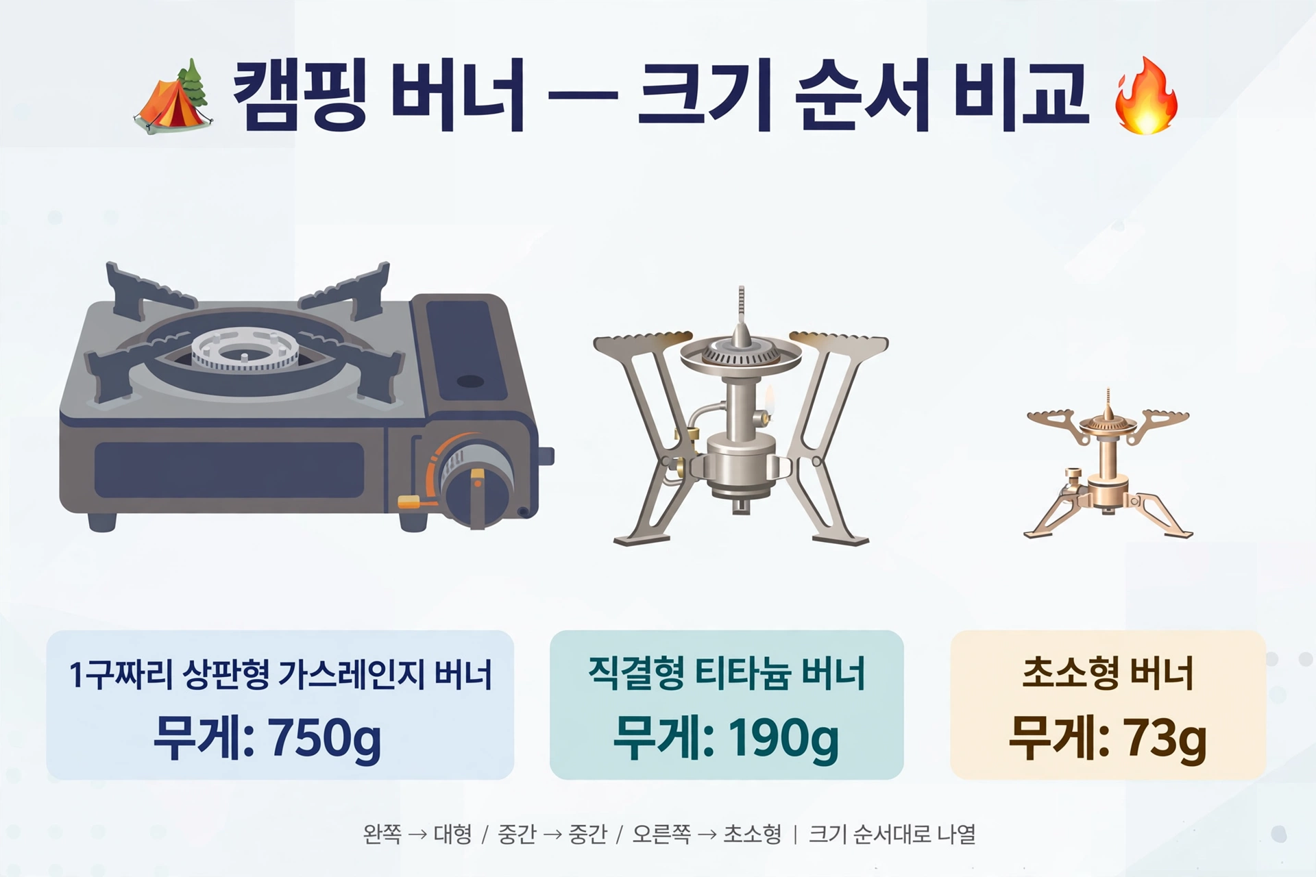 캠핑 버너 3종의 본체 무게 비교 도식